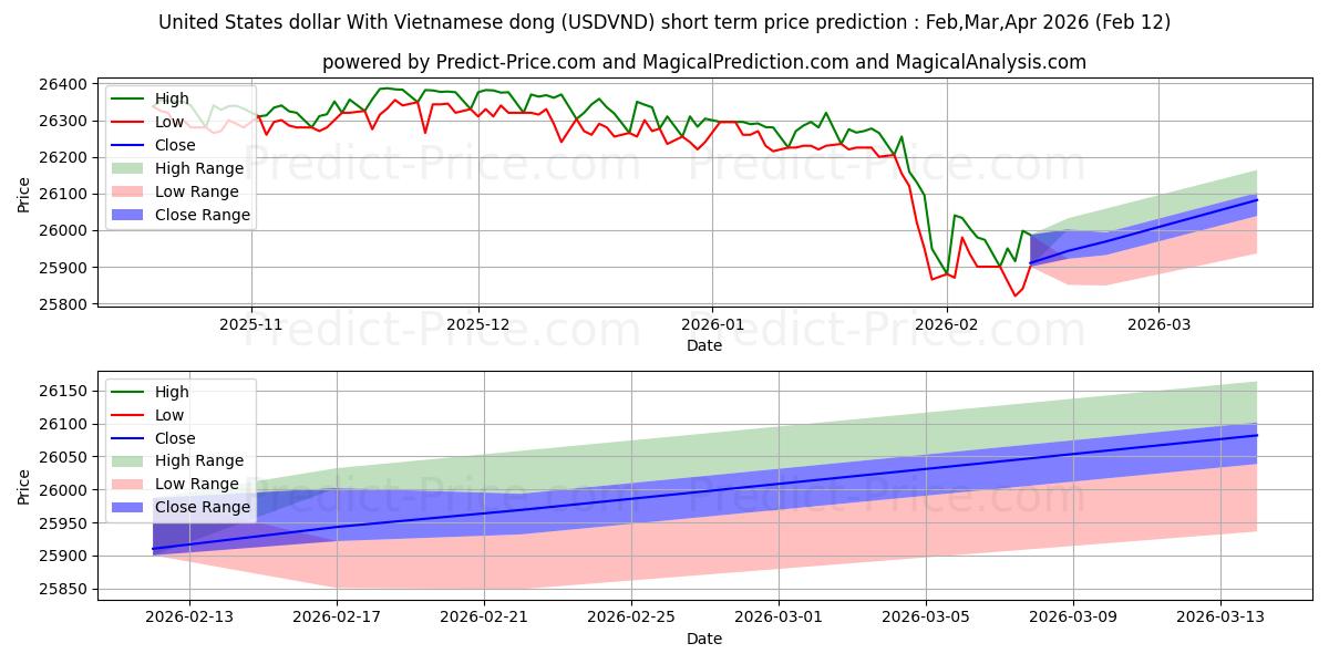 Pronóstico de precio a corto plazo máximo y mínimo de Dólar estadounidense Con dong vietnamita para Mar,Apr,May 2026