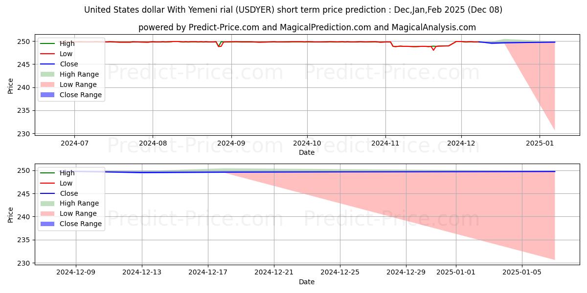 Maximum and minimum United States dollar With Yemeni rial short-term price forecast for Dec,Jan,Feb 2025