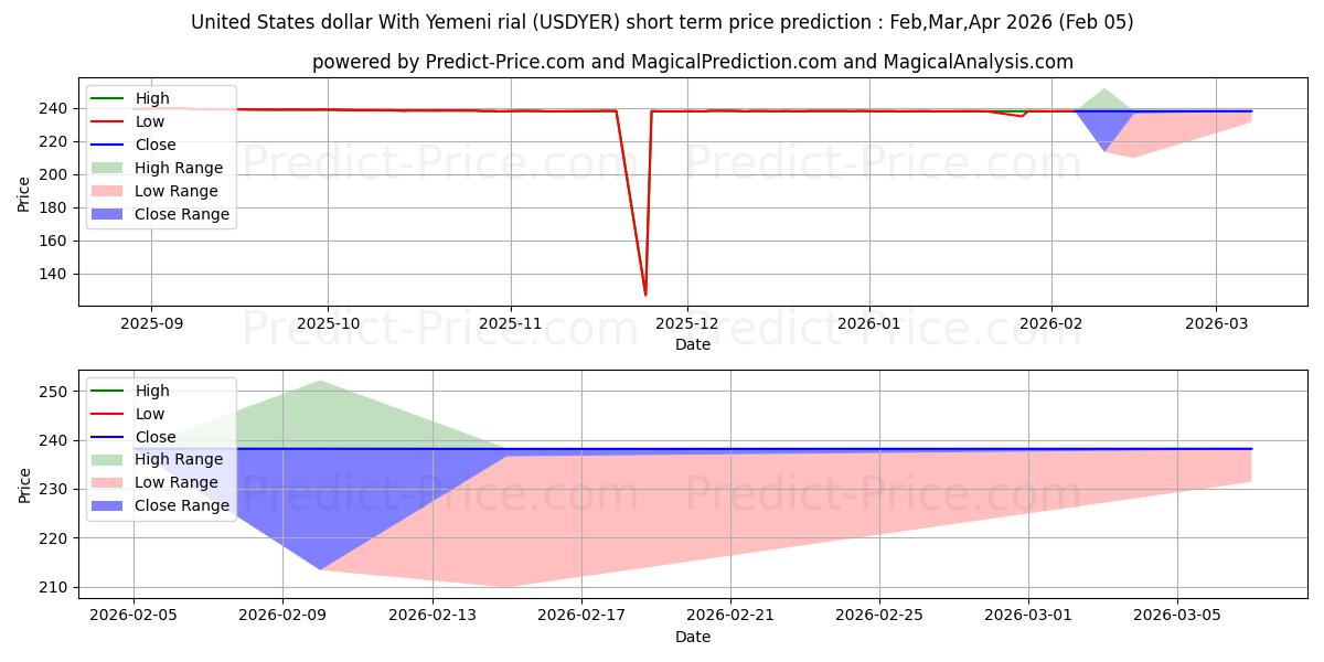 Previsione del prezzo massimo e minimo a breve termine per Dollaro statunitense Con rial yemenita