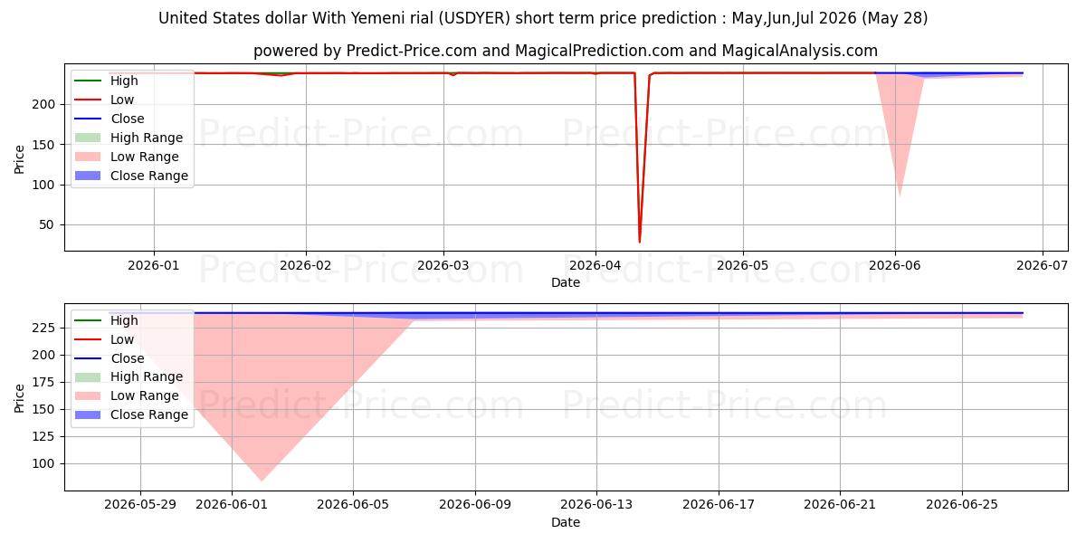 Pronóstico de precio a corto plazo máximo y mínimo de Dólar estadounidense Con rial yemení para Jun,Jul,Aug 2026