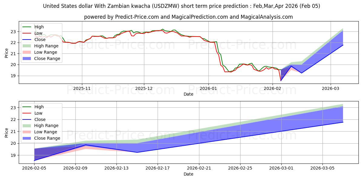 حداکثر و حداقل پیش‌بینی قیمت کوتاه مدت دلار آمریکا با کواچای زامبیا برای Feb,Mar,Apr 2026