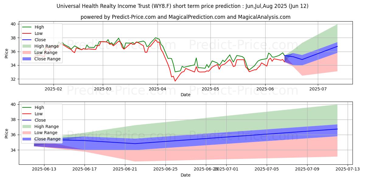 Maksimale og minimale kortsiktige prisforutsigelser for UNIVERSAL HEALTH RLTY SBI