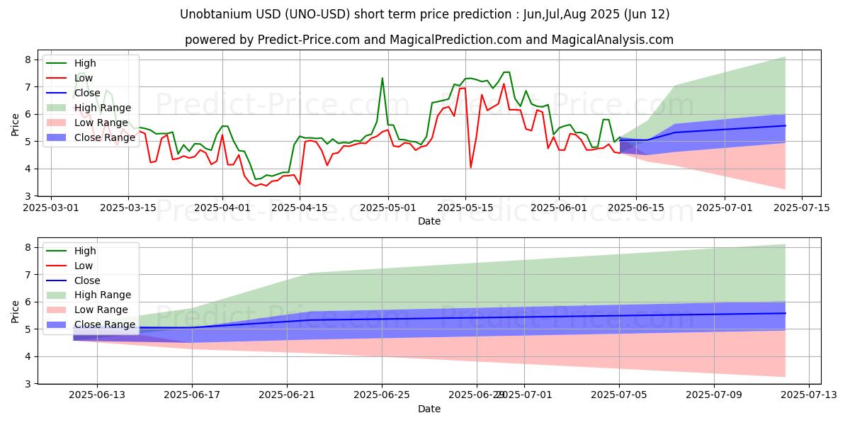 유놉타늄 단기 가격 예측의 최대 및 최소 값 Jul,Aug,Sep 2025