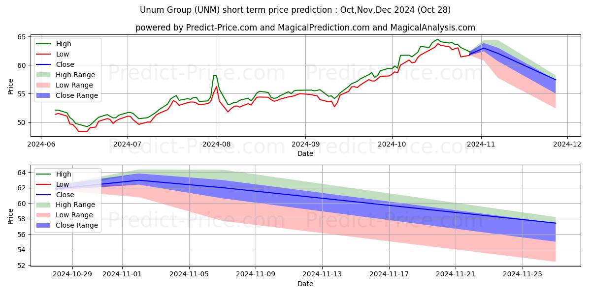 Maximum and minimum Unum Group short-term price forecast for Nov,Dec,Jan 2025