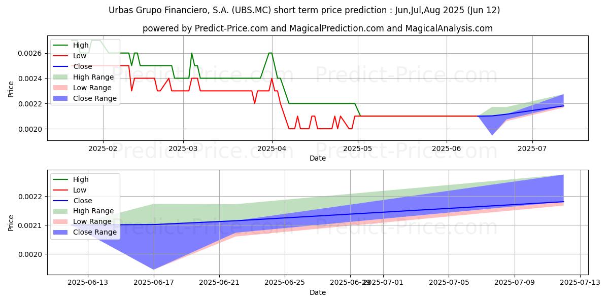 Pronóstico de precio a corto plazo máximo y mínimo de URBAS GRUPO FINANCIERO, S.A. para Jul,Aug,Sep 2025