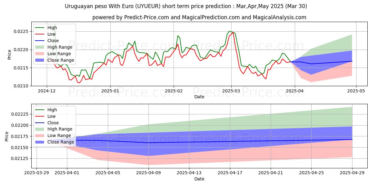 우루과이 페소(유로 포함) 단기 가격 예측의 최대 및 최소 값 Apr,May,Jun 2025