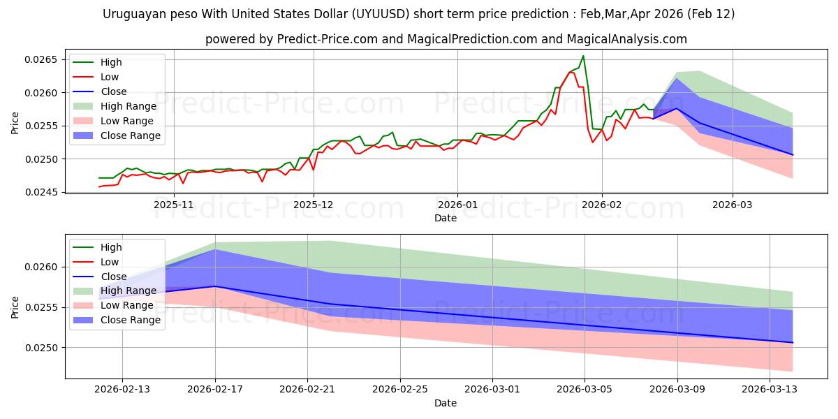 Maximale en minimale Uruguayischer Peso mit US-Dollar korte termijn prijsvoorspelling voor Mar,Apr,May 2026