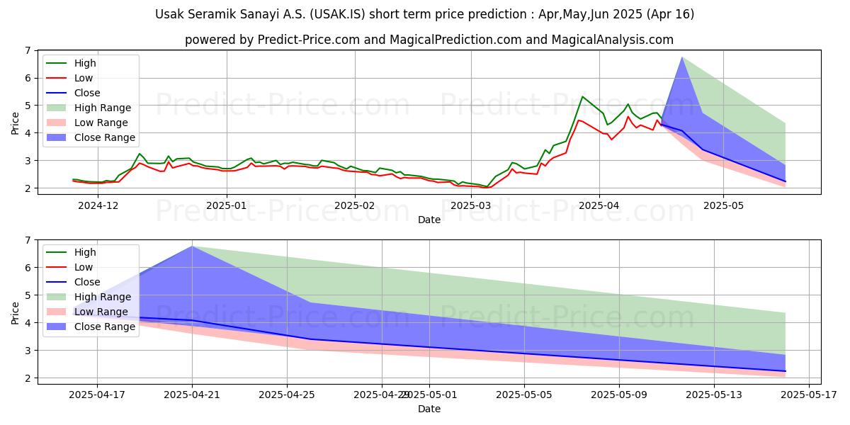 Maximum and minimum USAK SERAMIK short-term price forecast for May,Jun,Jul 2025