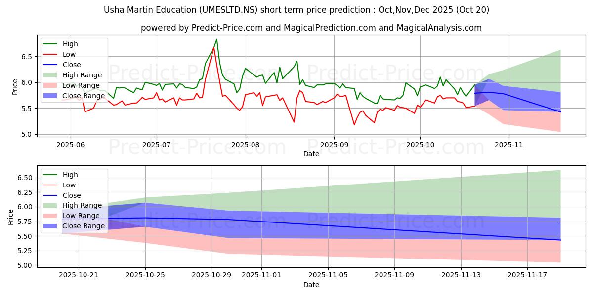 حداکثر و حداقل پیش‌بینی قیمت کوتاه مدت USHA MARTIN EDU برای Nov,Dec,Jan 2026