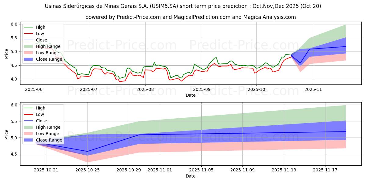 Maximala och minimala USIMINAS    PNA ED  N1 kortsiktiga prisprognos för Nov,Dec,Jan 2026