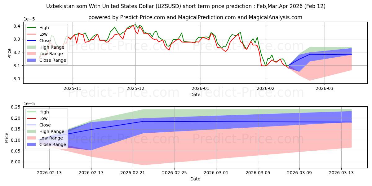 उज़्बेकिस्तान सोम यूनाइटेड स्टेट्स डॉलर के साथ के लिए अधिकतम और न्यूनतम Mar,Apr,May 2026 तात्कालिक कीमत की भविष्यवाणी