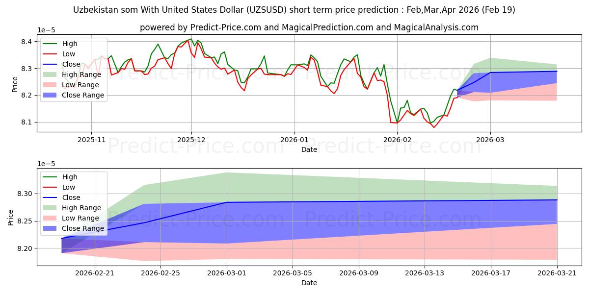 Maximale en minimale Usbekischer Som mit US-Dollar korte termijn prijsvoorspelling voor Mar,Apr,May 2026