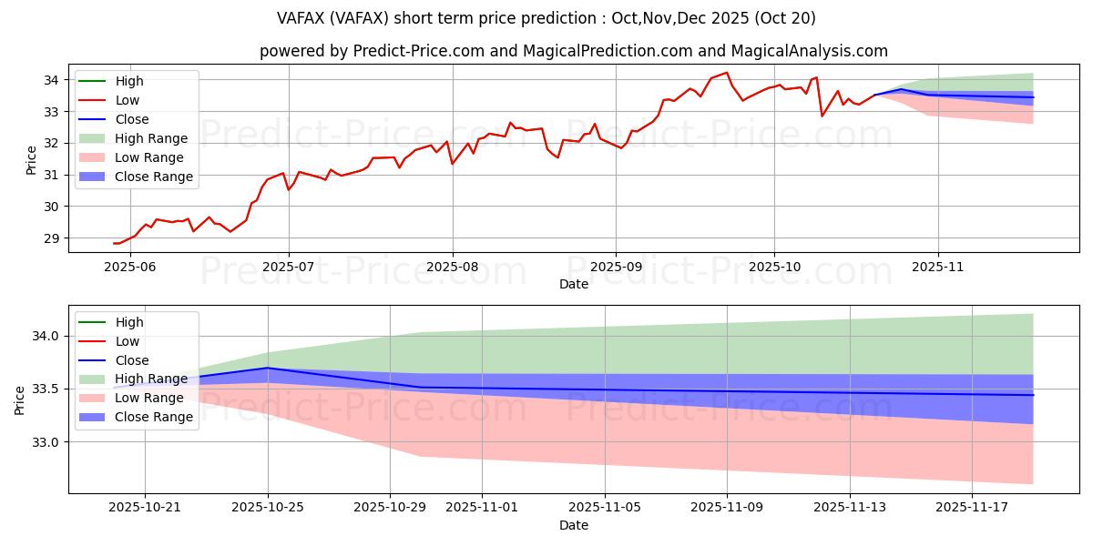 Maximum and minimum Invesco American Franchise Fund short-term price forecast for Nov,Dec,Jan 2026