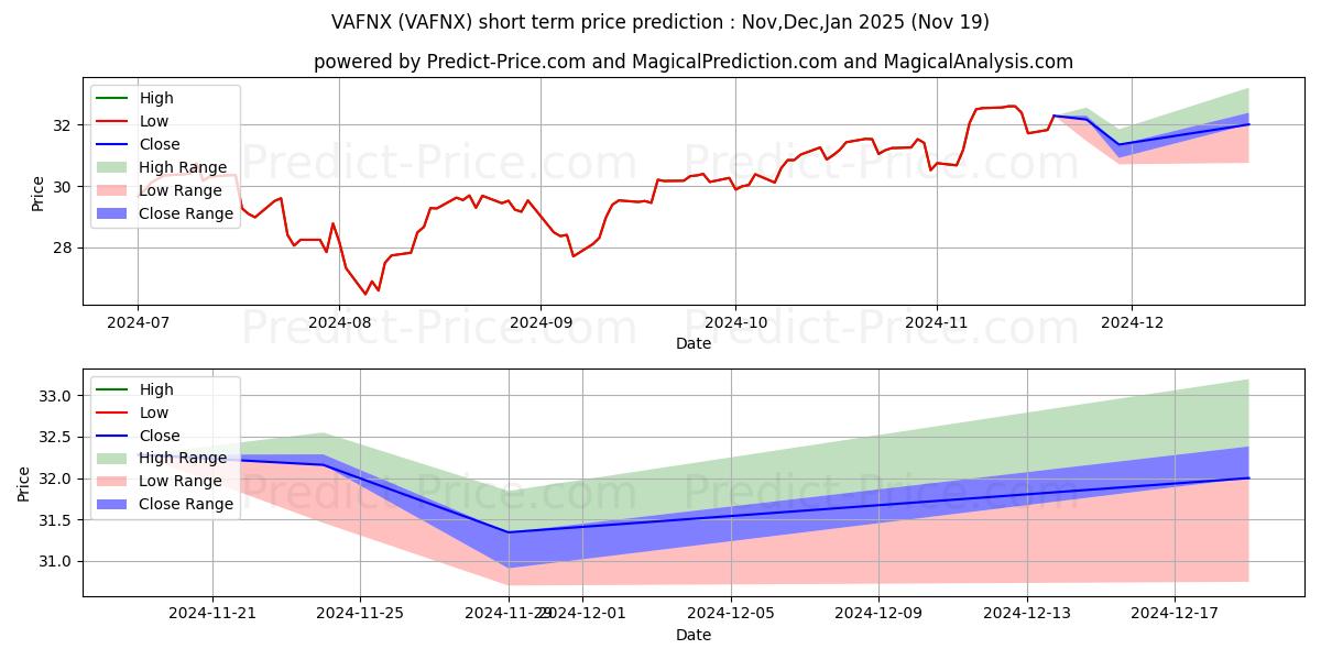 Maximum and minimum Invesco American Franchise Fund short-term price forecast for Dec,Jan,Feb 2025