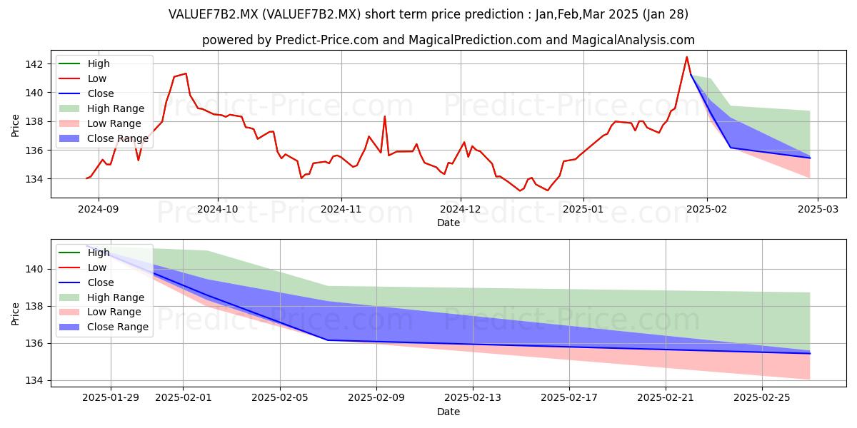 Maximum and minimum Fondo Value Institucional SA d short-term price forecast for Feb,Mar,Apr 2025