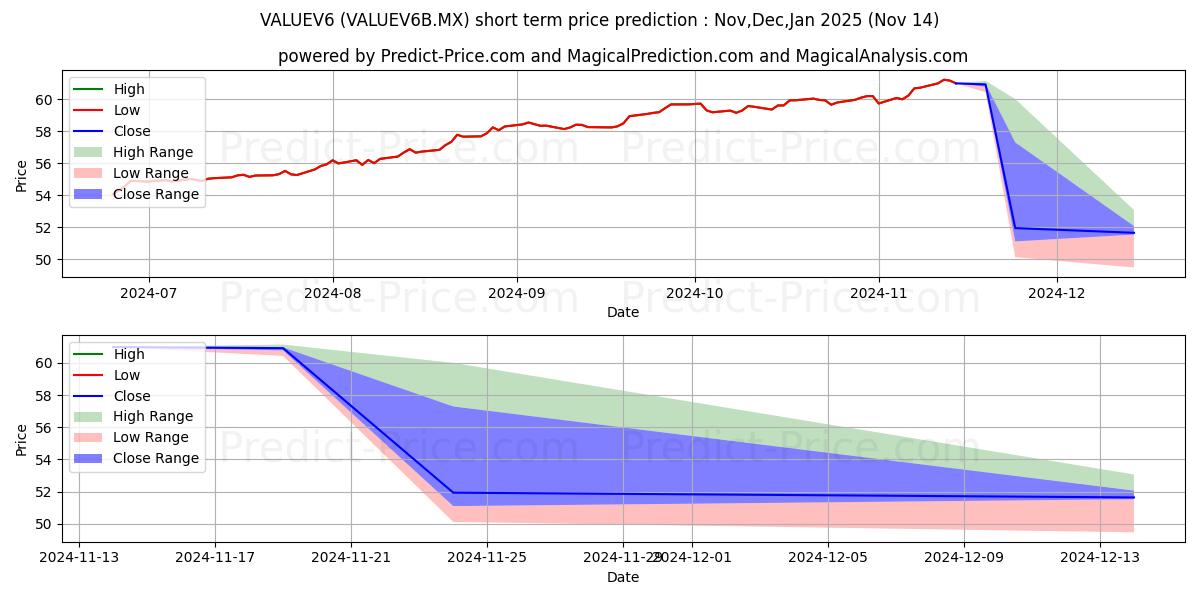 Maximum and minimum Fondo Value Crecimiento SA de  short-term price forecast for Dec,Jan,Feb 2025