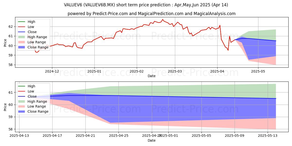 Maximum and minimum Fondo Value Crecimiento SA de  short-term price forecast for May,Jun,Jul 2025