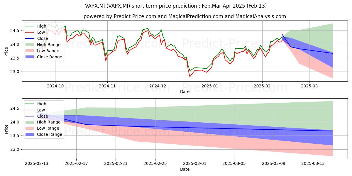 Maximum and minimum VANGUARD FTSE DEV AS PAC EXJPN  short-term price forecast for Mar,Apr,May 2025