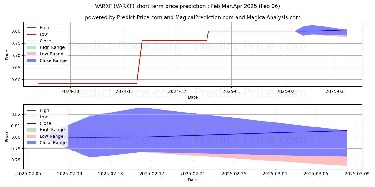 Maximum and minimum BOE VARITRONIX LTD short-term price forecast for Feb,Mar,Apr 2025