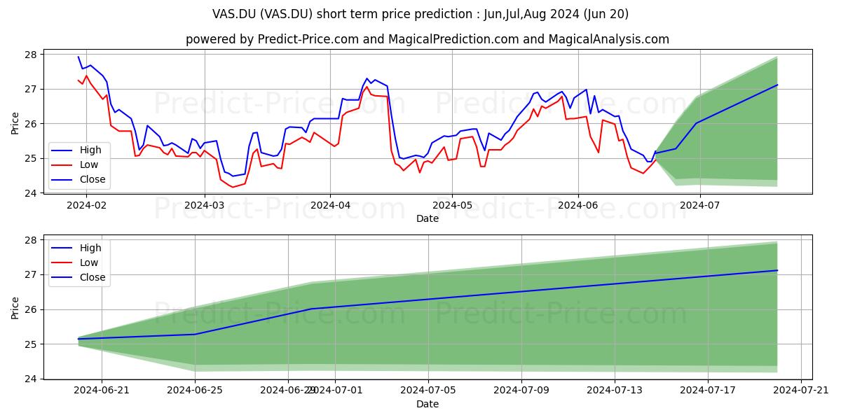 Maximum and minimum VOESTALPINE AG short-term price forecast for Jul,Aug,Sep 2024