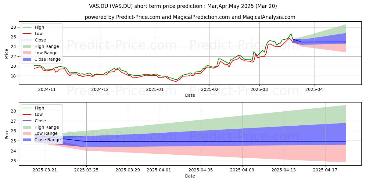 Maximum and minimum VOESTALPINE AG short-term price forecast for Mar,Apr,May 2025