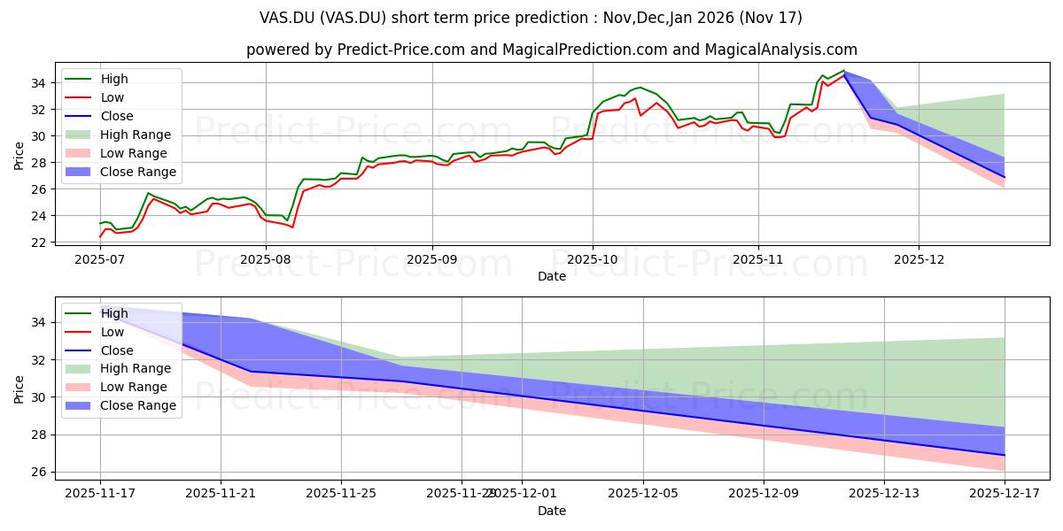 Maximum and minimum VOESTALPINE AG short-term price forecast for Dec,Jan,Feb 2026