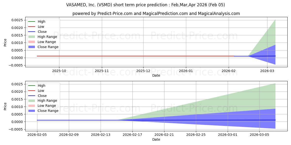 حداکثر و حداقل پیش‌بینی قیمت کوتاه مدت VASAMED INC برای Feb,Mar,Apr 2026