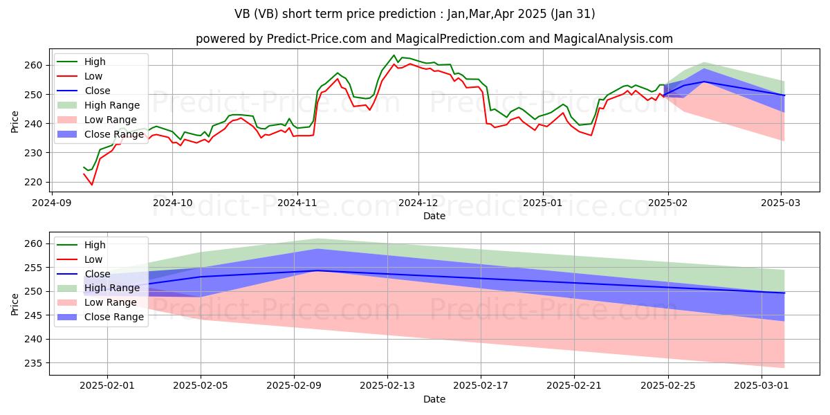 Previsão de preço de curto prazo Vanguard Small-Cap ETF máxima e mínima para Feb,Mar,Apr 2025