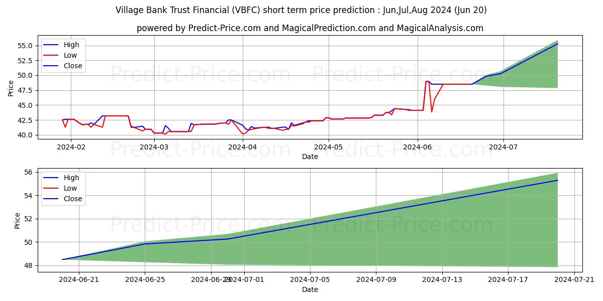 Maximum and minimum Village Bank and Trust Financia short-term price forecast for Jul,Aug,Sep 2024