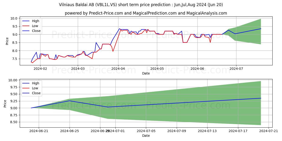 Maximum and minimum Vilniaus Baldai short-term price forecast for Jul,Aug,Sep 2024