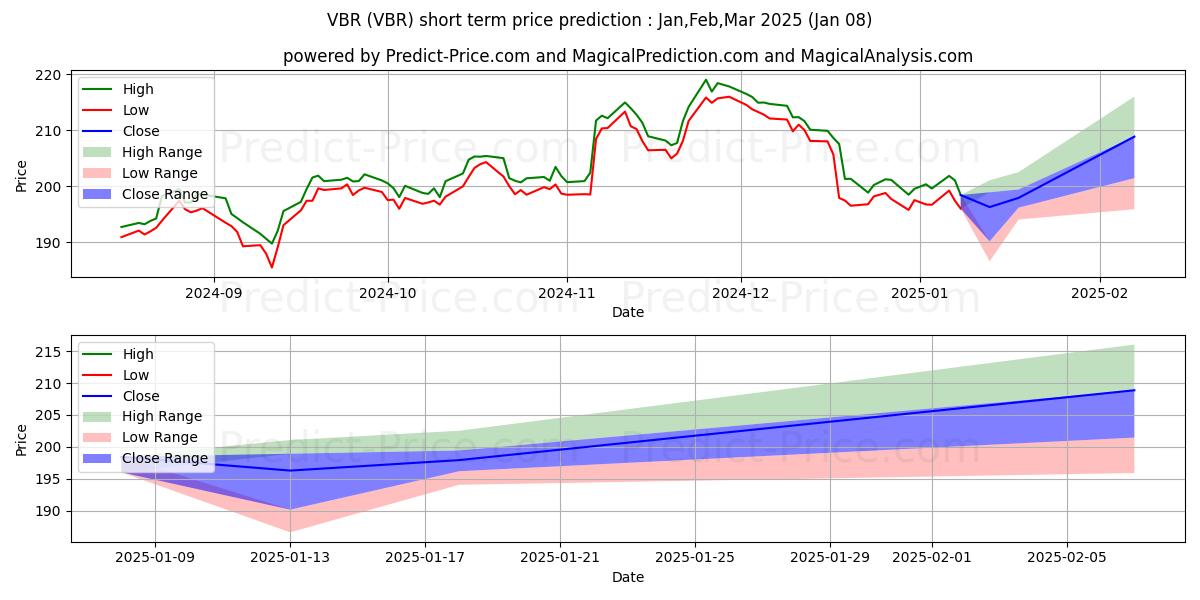 Maximum and minimum Vanguard Small-Cap Value ETF short-term price forecast for Jan,Feb,Mar 2025