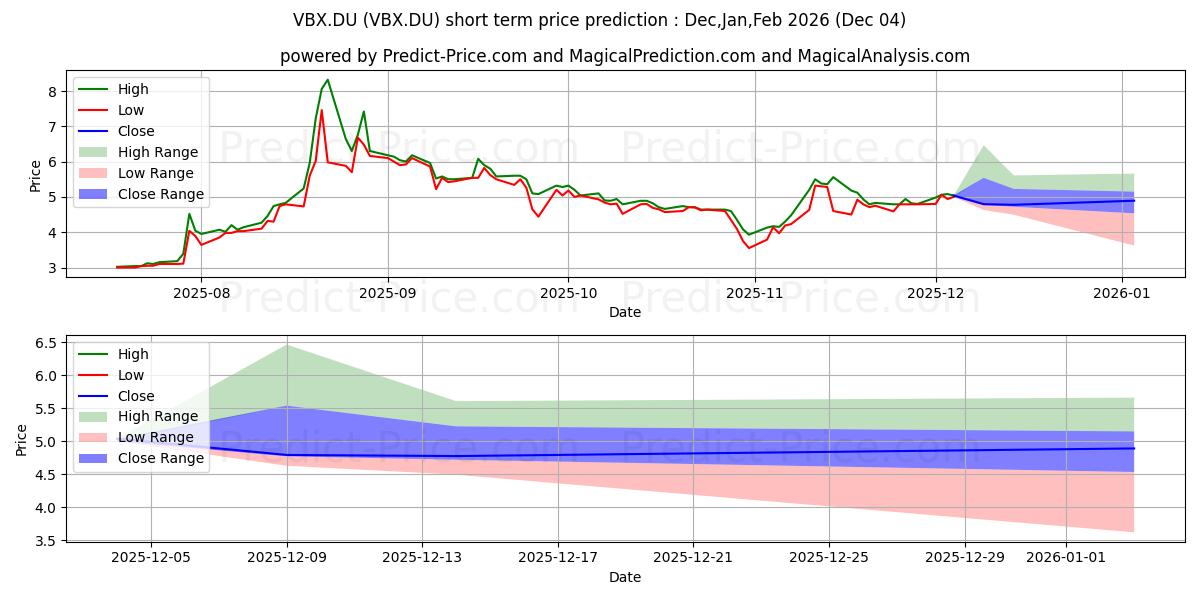 Maximum and minimum VOLTABOX AG  INH. O.N. short-term price forecast for Dec,Jan,Feb 2026