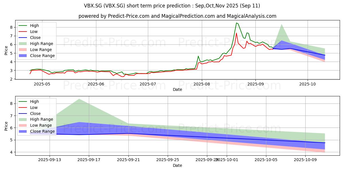 Maximum and minimum Voltabox AG Inhaber-Aktien o.N. short-term price forecast for Oct,Nov,Dec 2025