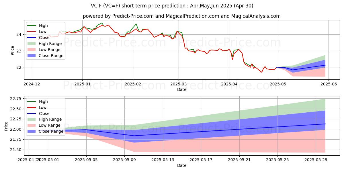 Maximum and minimum USD/CZK - NYCC short-term price forecast for May,Jun,Jul 2025