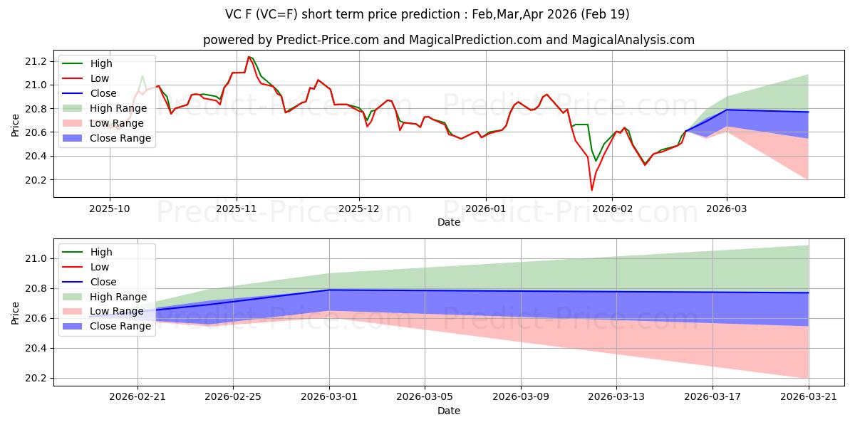 यूएस $/चेक कोरुना के लिए अधिकतम और न्यूनतम Mar,Apr,May 2026 तात्कालिक कीमत की भविष्यवाणी