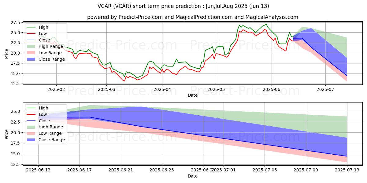 Maximale en minimale Simplify Volt RoboCar Disruptio korte termijn prijsvoorspelling voor Jul,Aug,Sep 2025