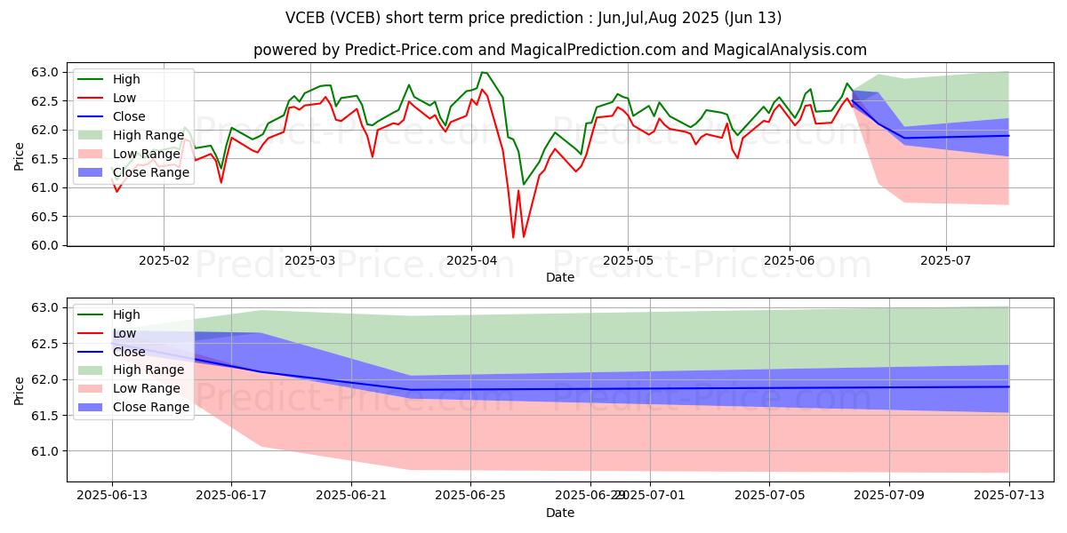 Vanguard World Funds ETF के लिए अधिकतम और न्यूनतम Jul,Aug,Sep 2025 तात्कालिक कीमत की भविष्यवाणी