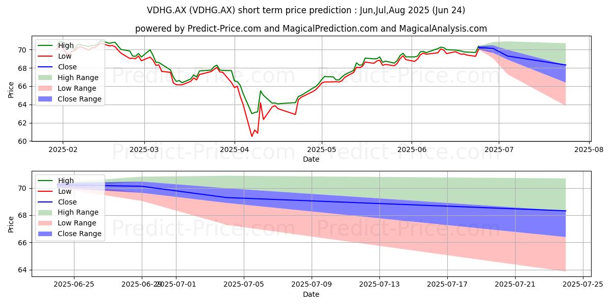 Maximala och minimala VDHIGHGROW ETF UNITS kortsiktiga prisprognos för Jul,Aug,Sep 2025