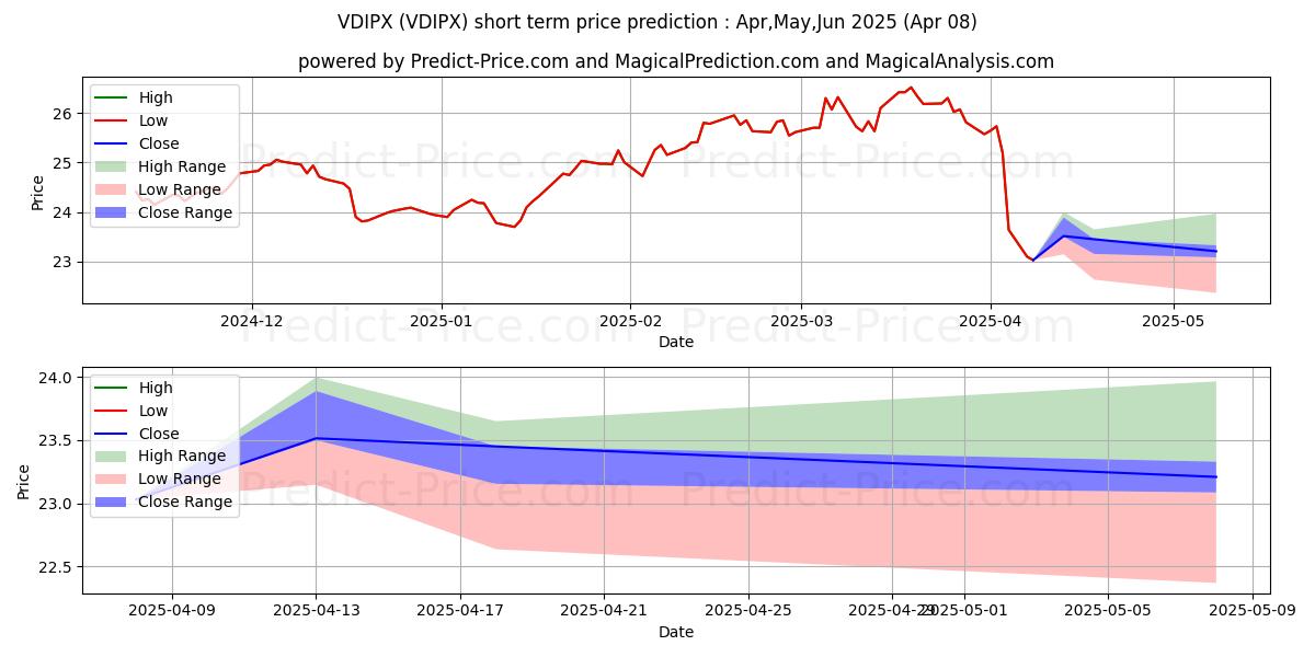Maximum and minimum Vanguard Developed Markets Inde short-term price forecast for Apr,May,Jun 2025