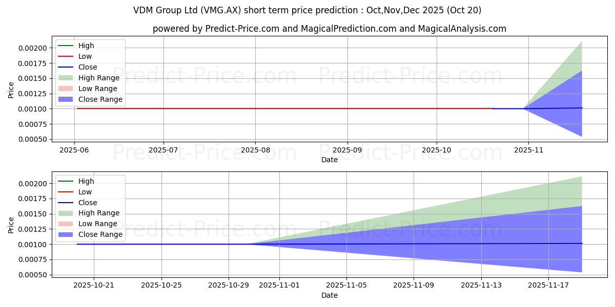 Maksimale og minimale prisforudsigelser på kort sigt for VDM GROUP FPO