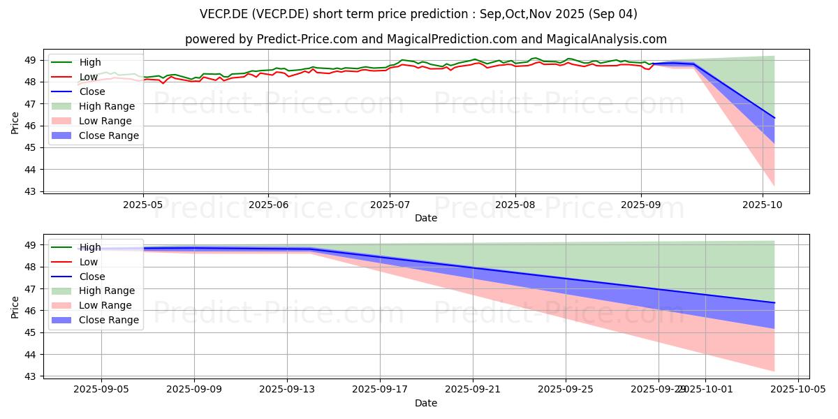 Maximum and minimum VANG.EUR COR.BD U.ETF EOD short-term price forecast for Sep,Oct,Nov 2025