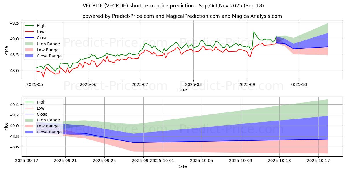 Maximum and minimum VANG.EUR COR.BD U.ETF EOD short-term price forecast for Oct,Nov,Dec 2025