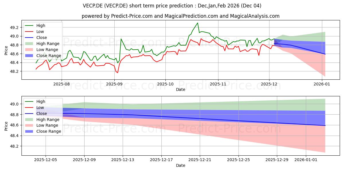 Maximum and minimum VANG.EUR COR.BD U.ETF EOD short-term price forecast for Dec,Jan,Feb 2026