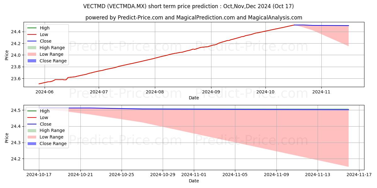 Maximum and minimum Vector Fondo de Mercado de Din short-term price forecast for Nov,Dec,Jan 2025