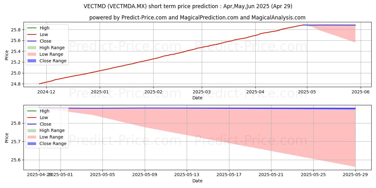 Maximum and minimum Vector Fondo de Mercado de Din short-term price forecast for May,Jun,Jul 2025
