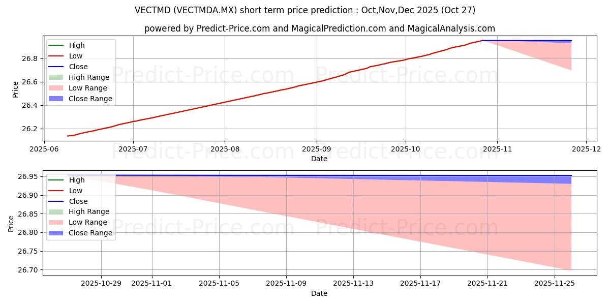 Maximum and minimum Vector Fondo de Mercado de Din short-term price forecast for Nov,Dec,Jan 2026