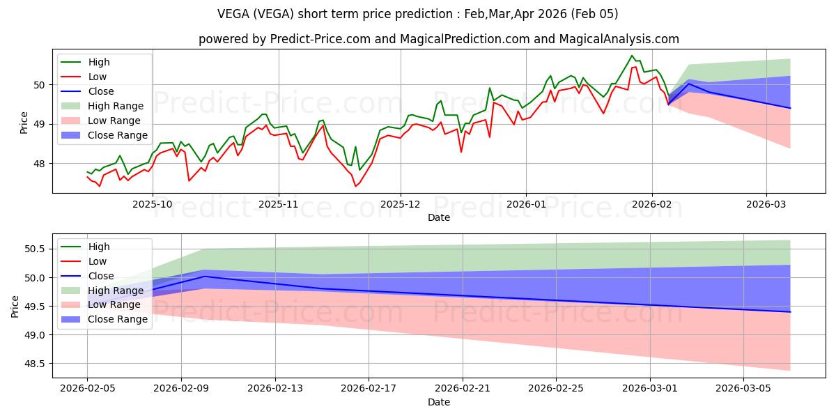حداکثر و حداقل پیش‌بینی قیمت کوتاه مدت AdvisorShares STAR Global Buy-W برای Feb,Mar,Apr 2026