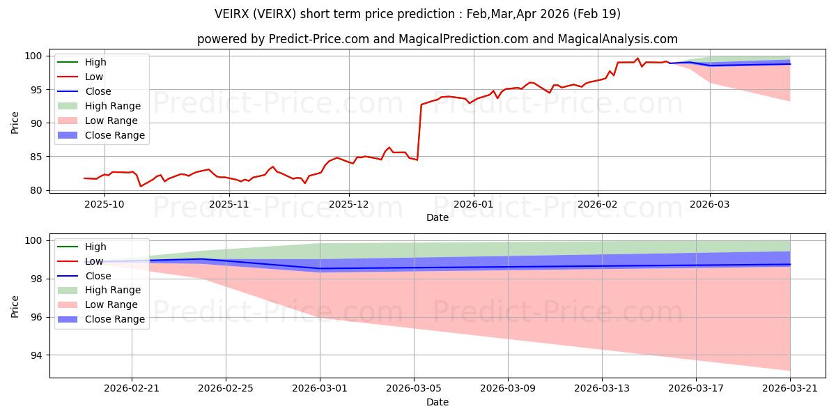 最大和最小的Vanguard Equity Income Fund Adm短期价格预测为Mar,Apr,May 2026