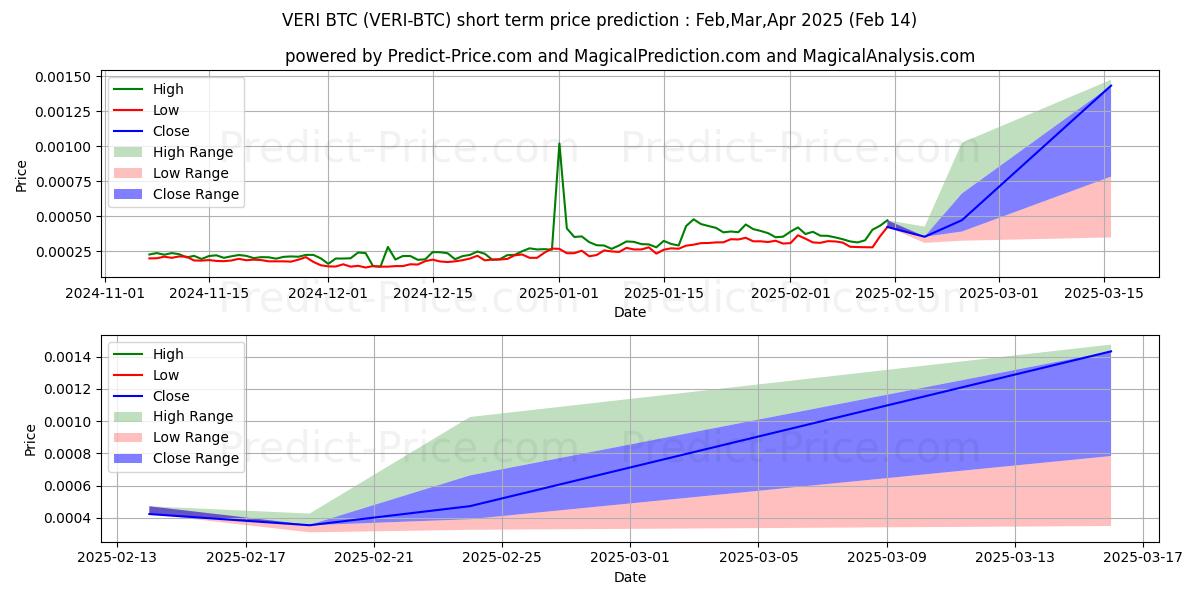 Maksimale og minimale prisforudsigelser på kort sigt for Veritaseum BTC
