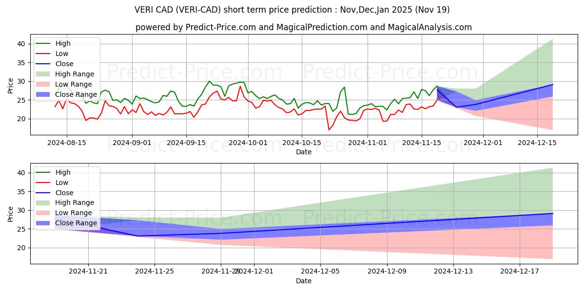 Maximum and minimum Veritaseum CAD short-term price forecast for Dec,Jan,Feb 2025